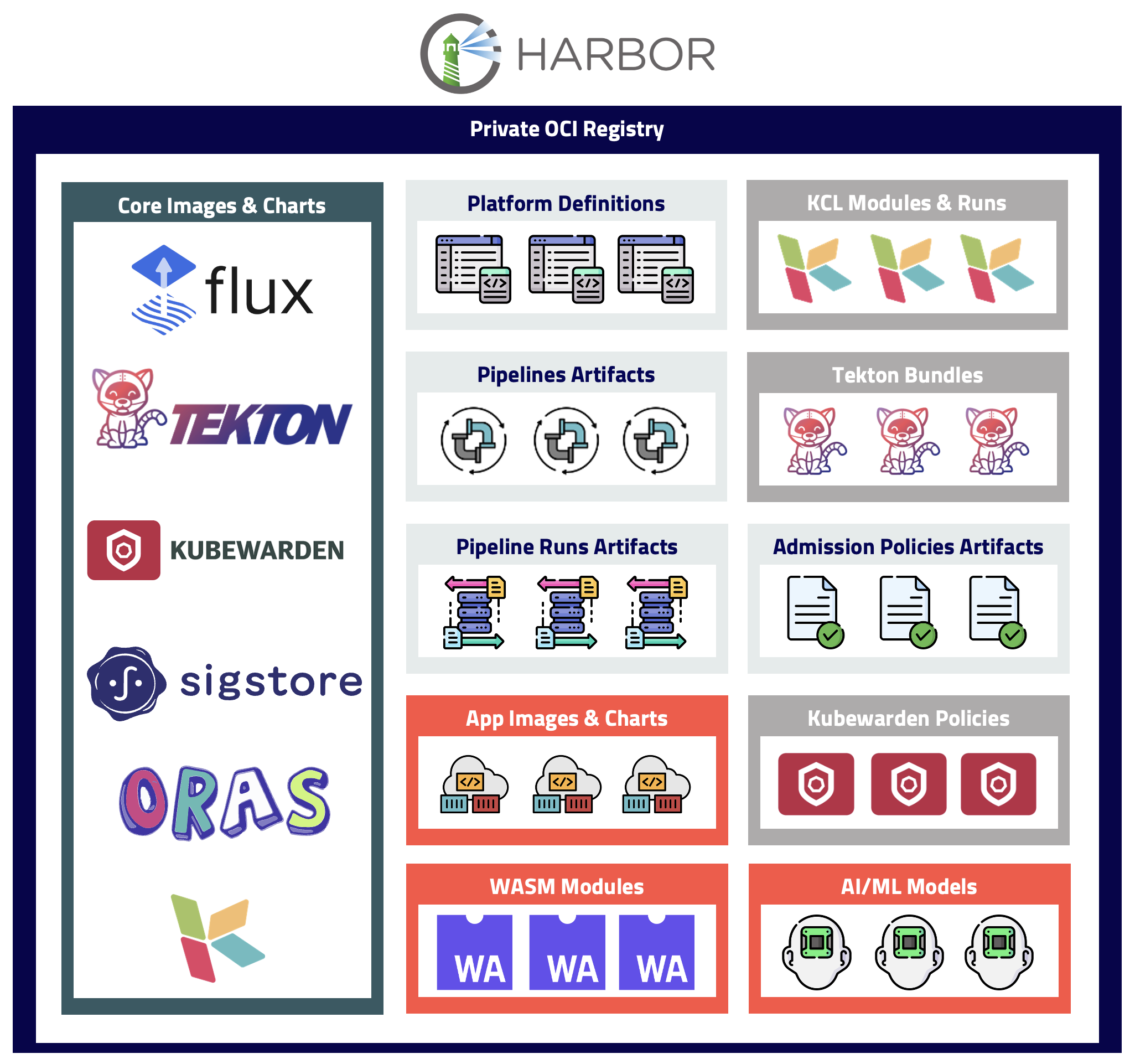 The Universal OCI Artifact Hub